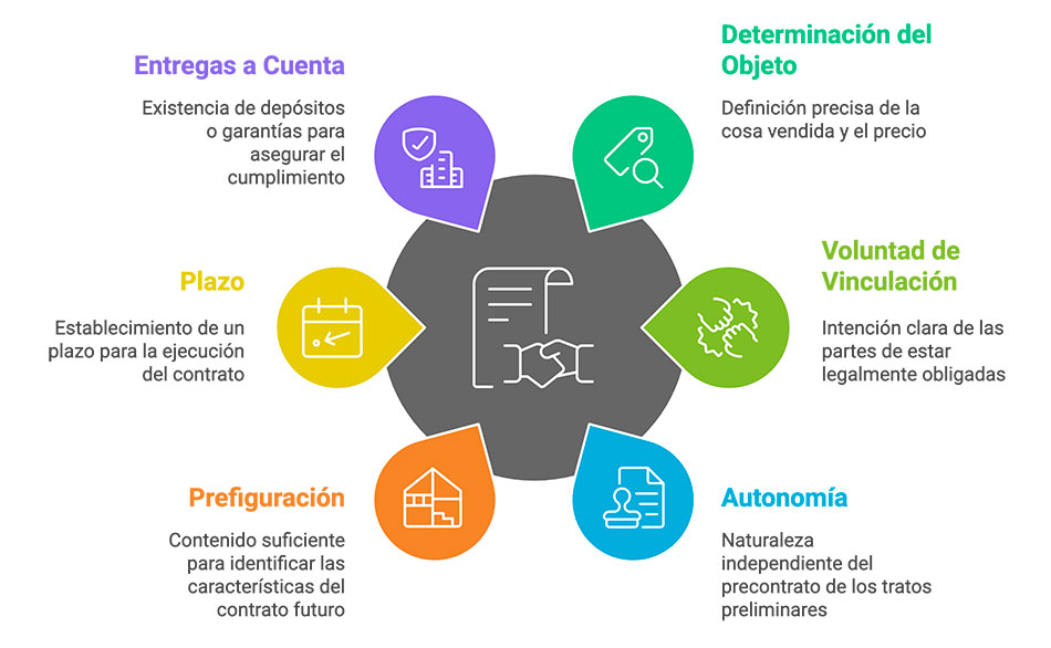 Elementos esenciales para probar la existencia del precontrato de compraventa