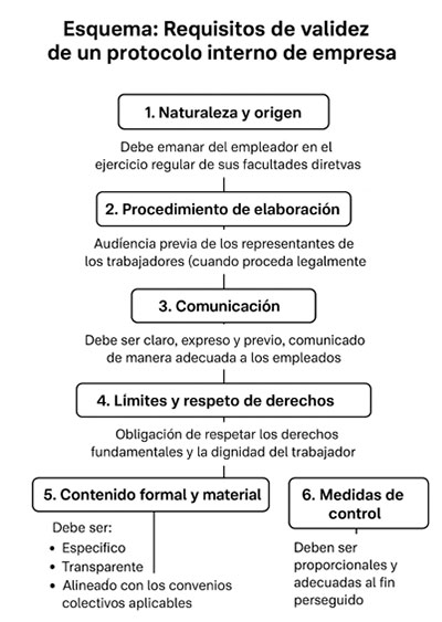 Esquema: Requisitos de validez de un protocolo interno de empresa