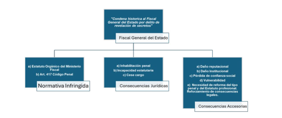 Condena histórica al Fiscal General del Estado por revelación de secretos
