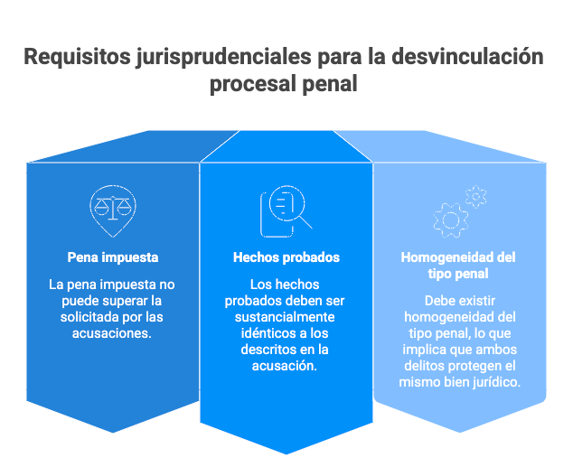 Requisitos jurisprudenciales para aplicar la desvinculación procesal penal

